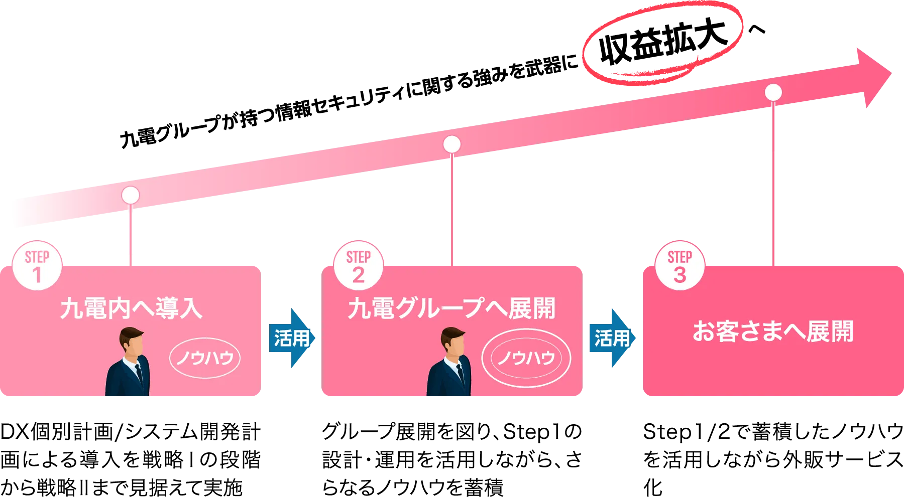 情報セキュリティ関連事業の展開