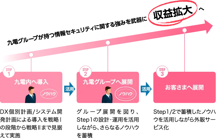 情報セキュリティ関連事業の展開