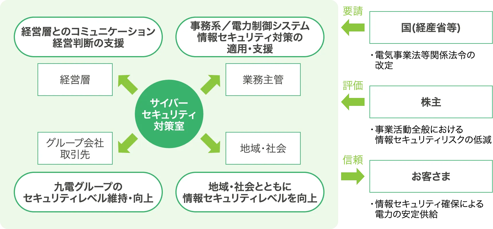 情報セキュリティマネジメントの中核組織としてさらに成長