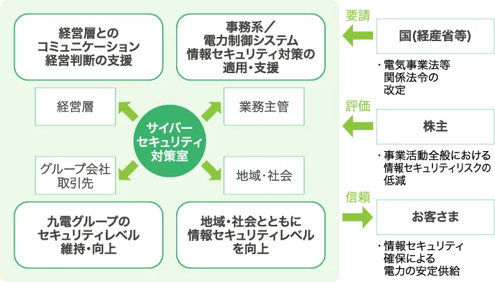 情報セキュリティマネジメントの中核組織としてさらに成長