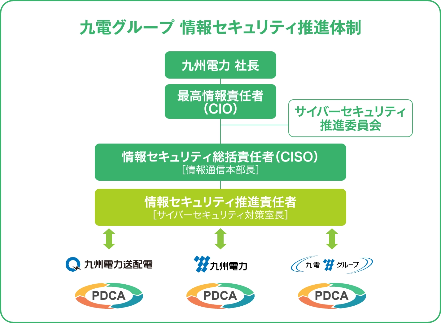 九州電力グループ 情報セキュリティ推進体制