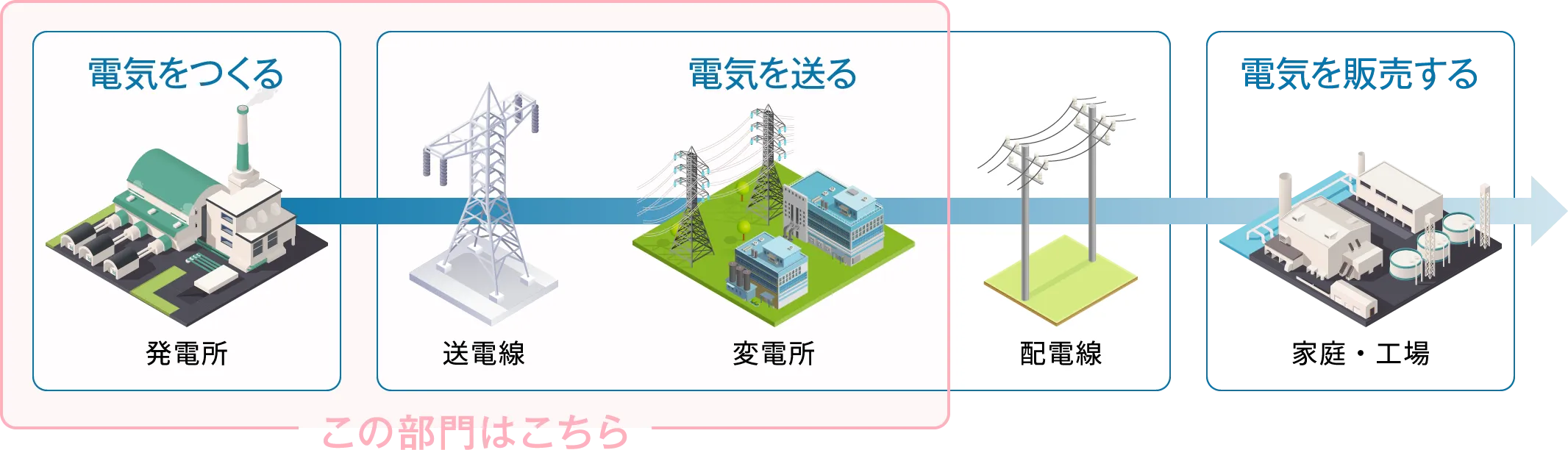 電気がお客さまのもとに届くまで