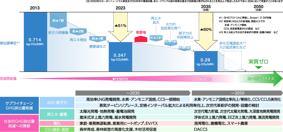 電源の低・脱炭素化