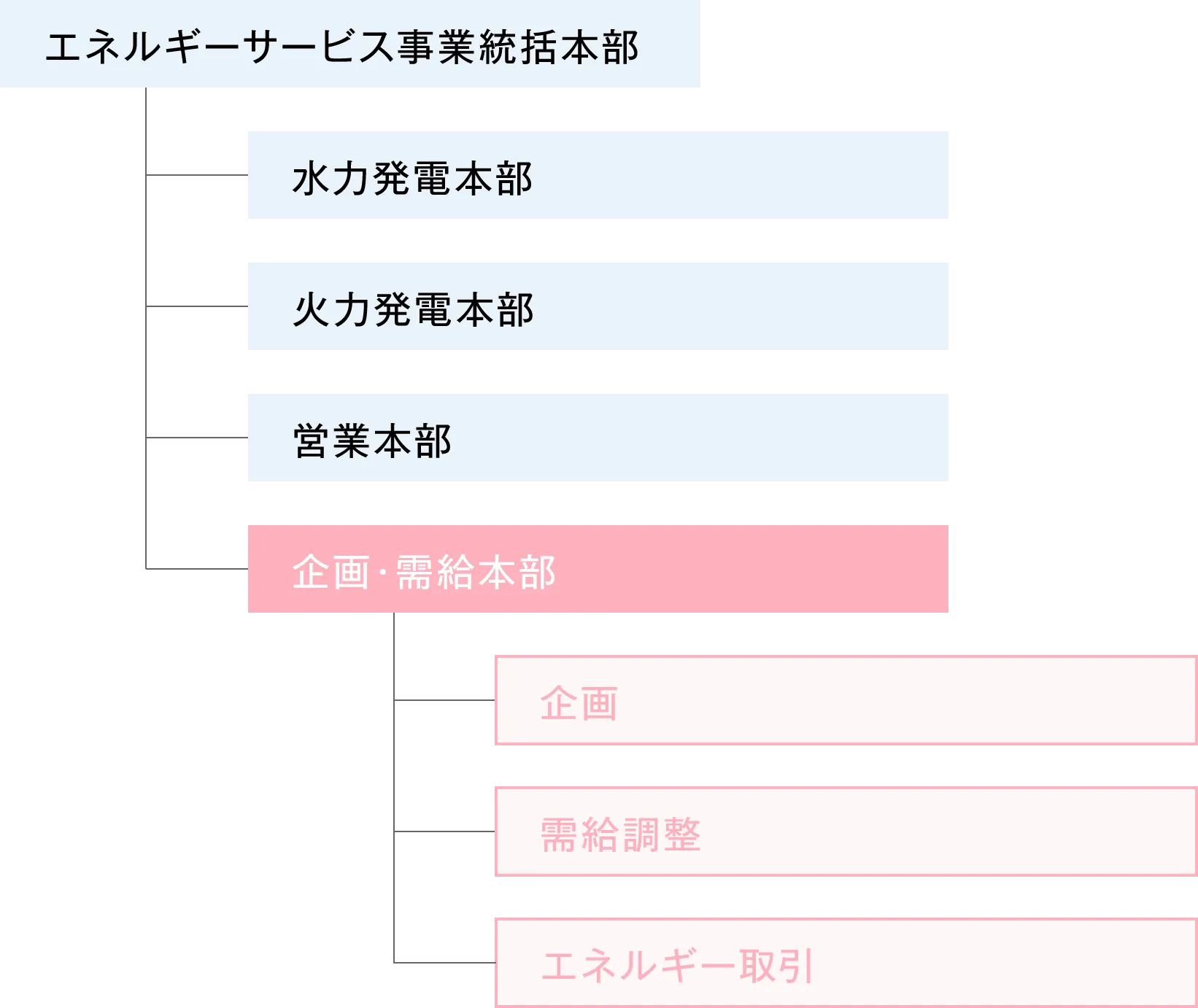 企画・需給部門の組織マップ