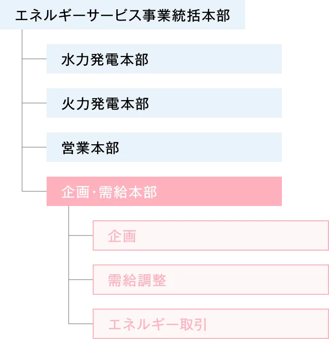 企画・需給部門の組織マップ