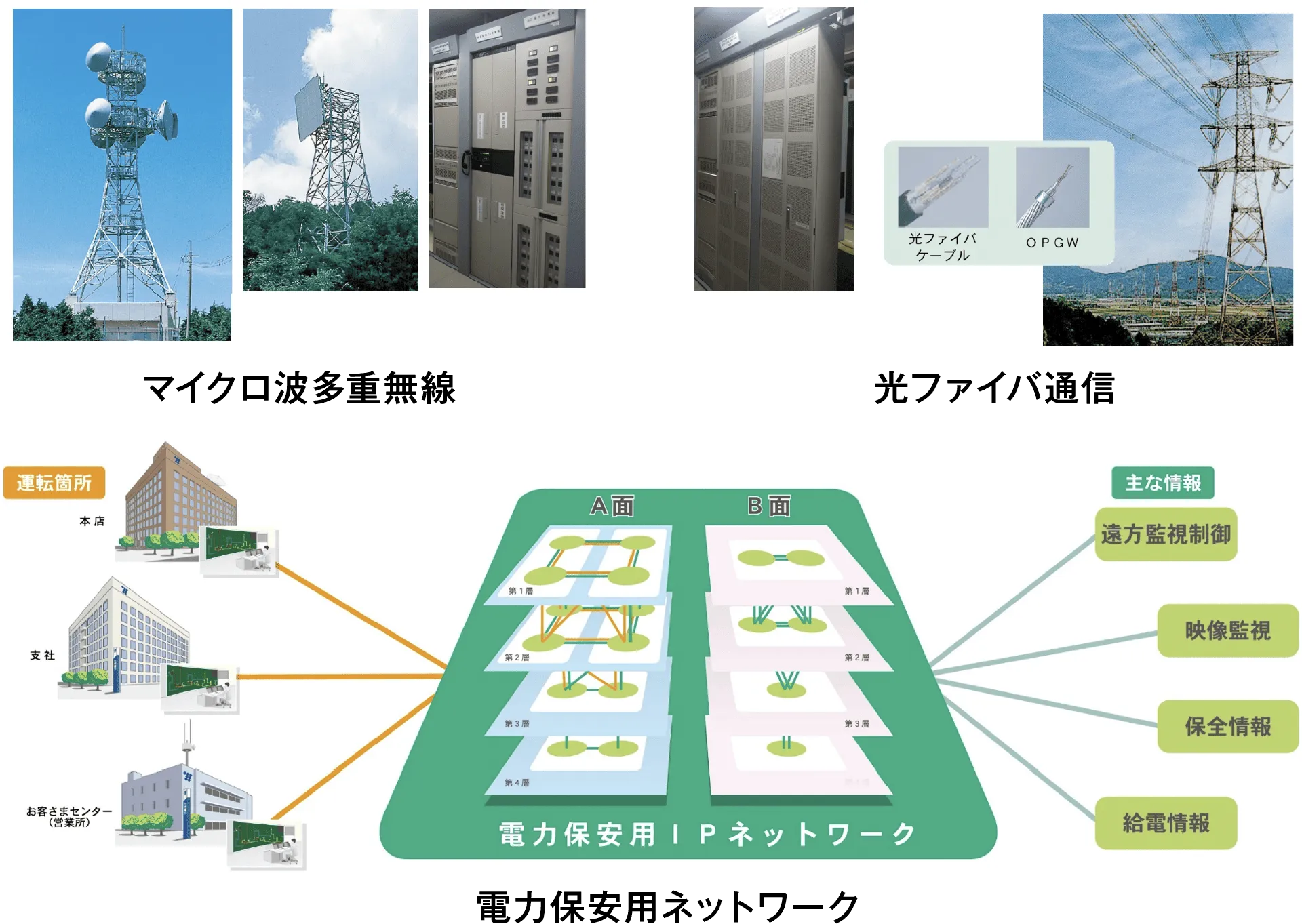 電力の安定供給を支える電力保安用通信