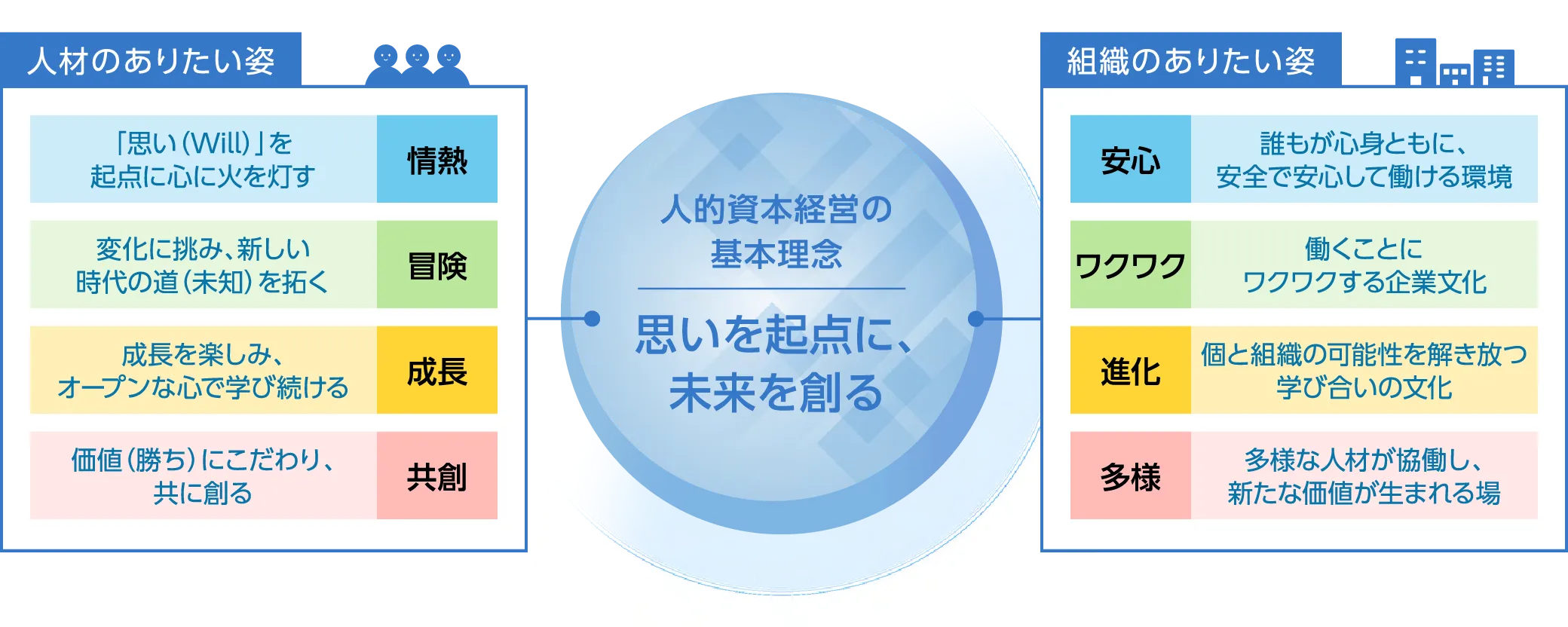 人材のありたい姿 組織のありたい姿