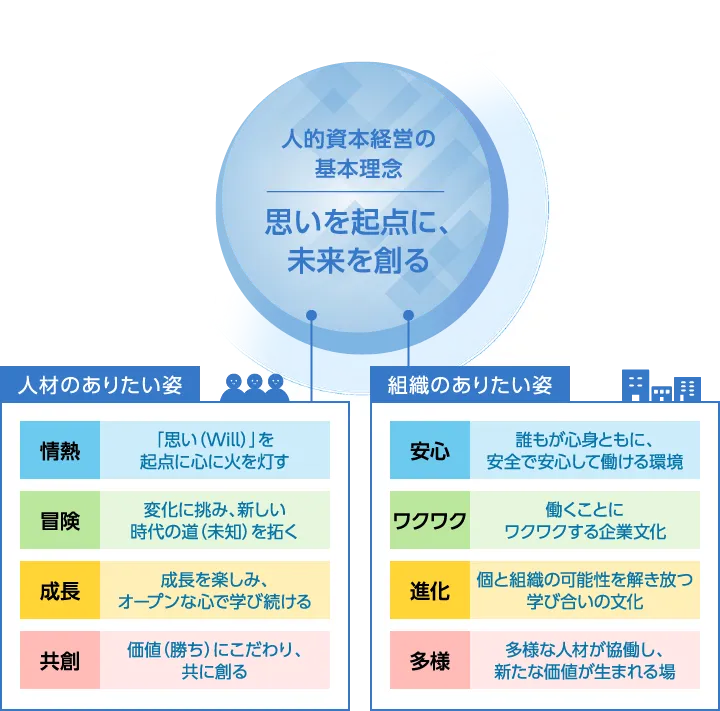 人材のありたい姿 組織のありたい姿