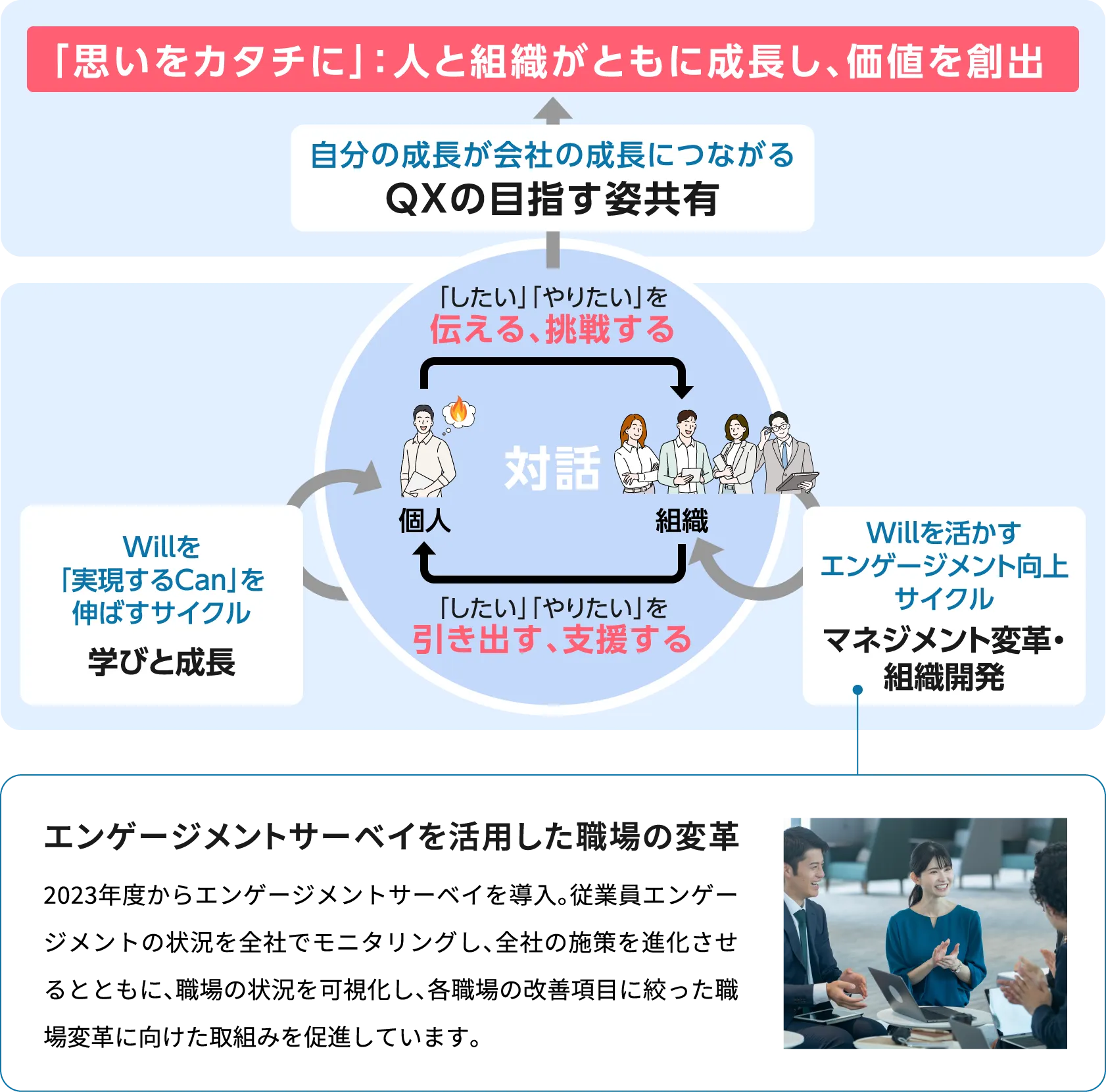 「思いをカタチに」：人と組織がともに成長し、価値を創出
