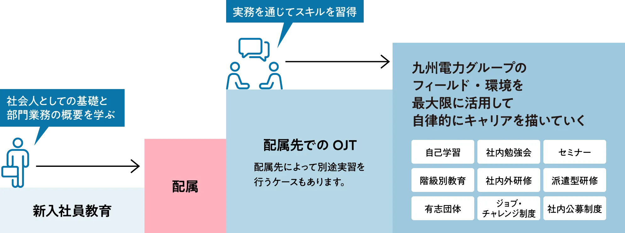 入社後の成長サポート