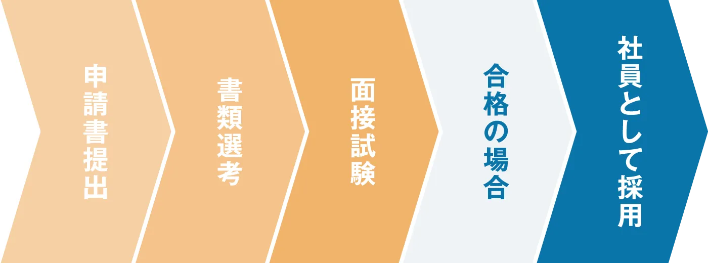 申請書提出 書類選考 面接試験 合格の場合 社員として採用