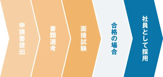 申請書提出 書類選考 面接試験 合格の場合 社員として採用