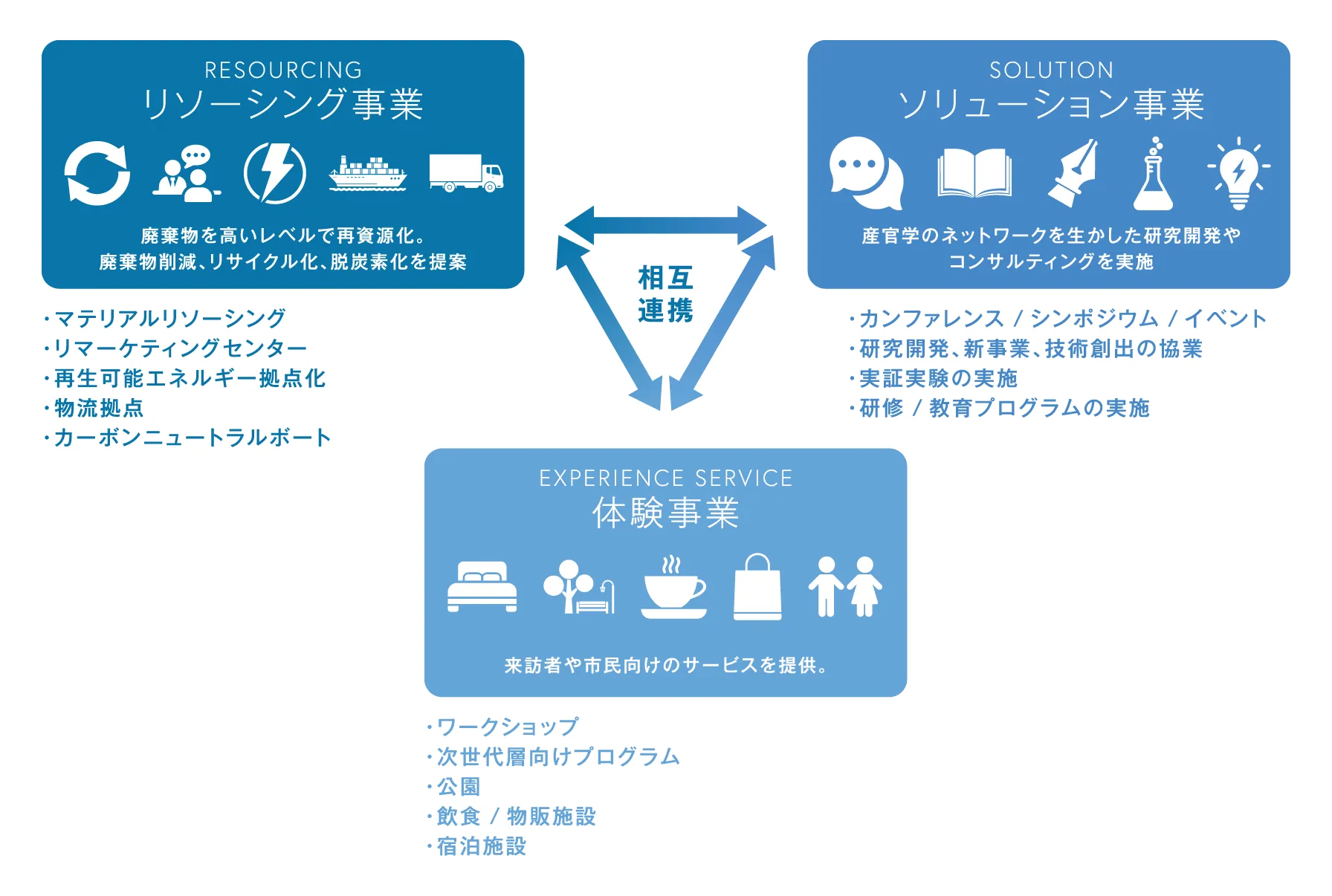 展開されるサービス