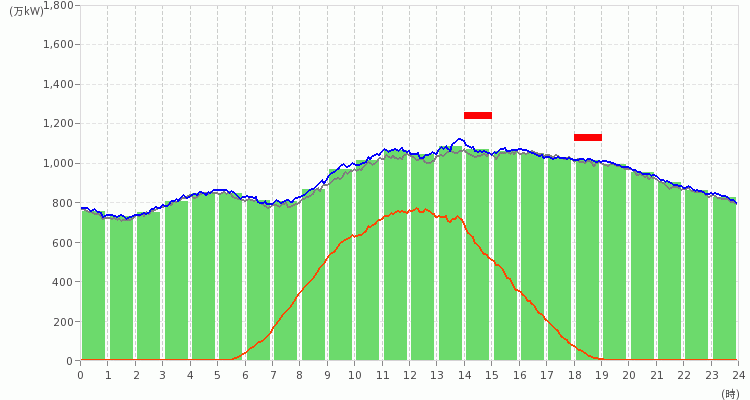 九州エリアの電力使用状況の推移のグラフ