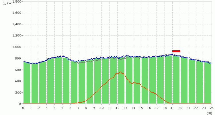 九州エリアの電力使用状況の推移のグラフ