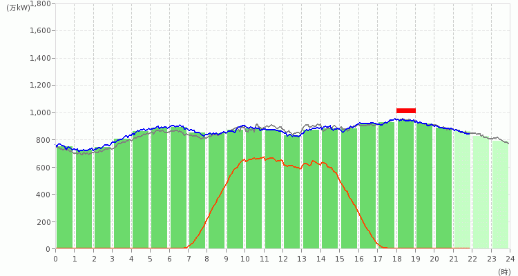 九州エリアの電力使用状況の推移のグラフ