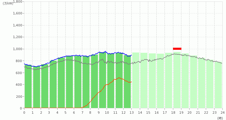 九州エリアの電力使用状況の推移のグラフ