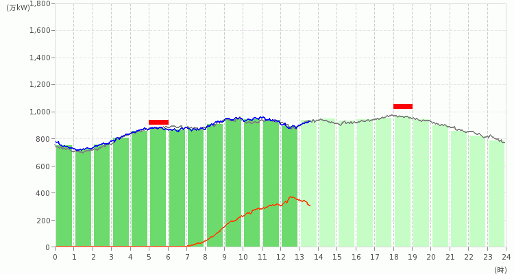 九州エリアの電力使用状況の推移のグラフ