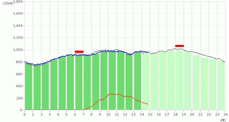 九州エリアの電力使用状況の推移のグラフ
