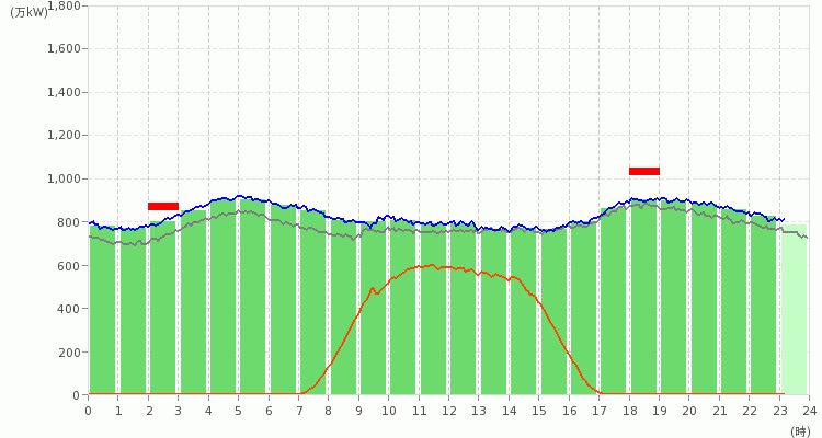 九州エリアの電力使用状況の推移のグラフ