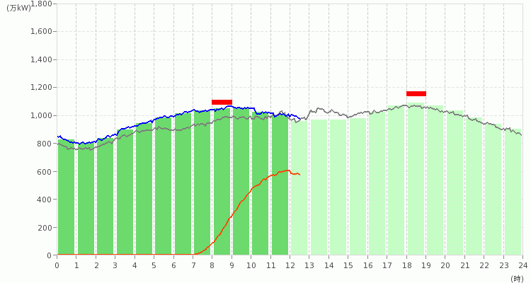 九州エリアの電力使用状況の推移のグラフ