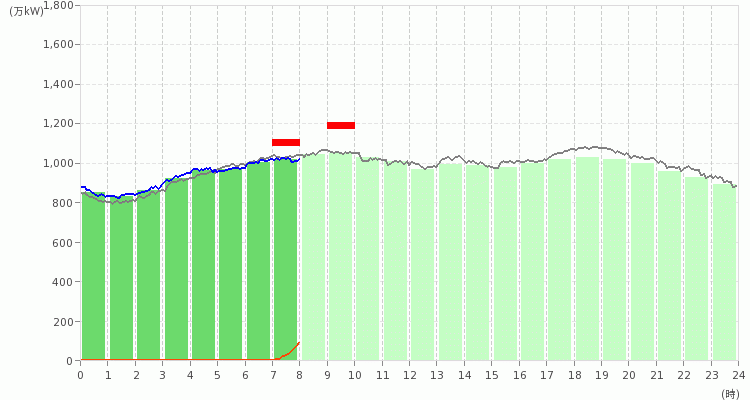 九州エリアの電力使用状況の推移のグラフ