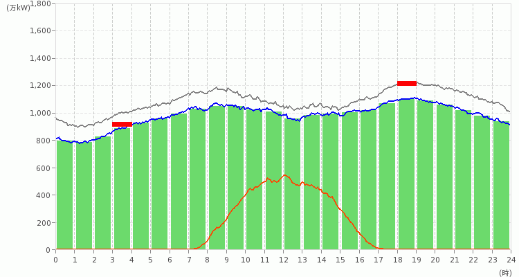 九州エリアの電力使用状況の推移のグラフ