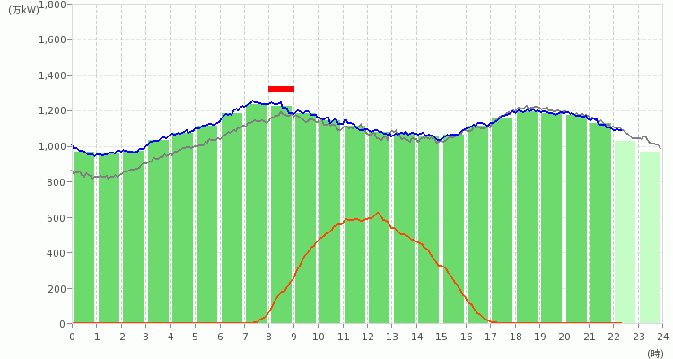 九州エリアの電力使用状況の推移のグラフ