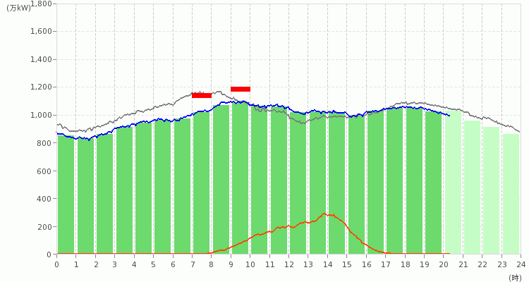 九州エリアの電力使用状況の推移のグラフ