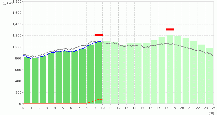 九州エリアの電力使用状況の推移のグラフ