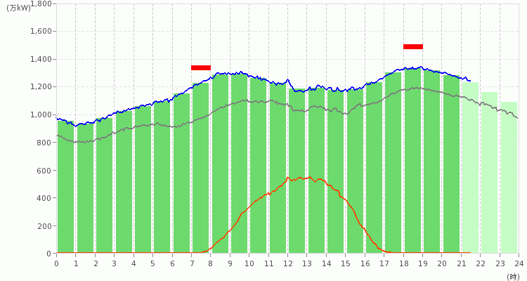 九州エリアの電力使用状況の推移のグラフ