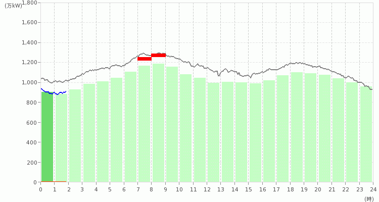 九州エリアの電力使用状況の推移のグラフ