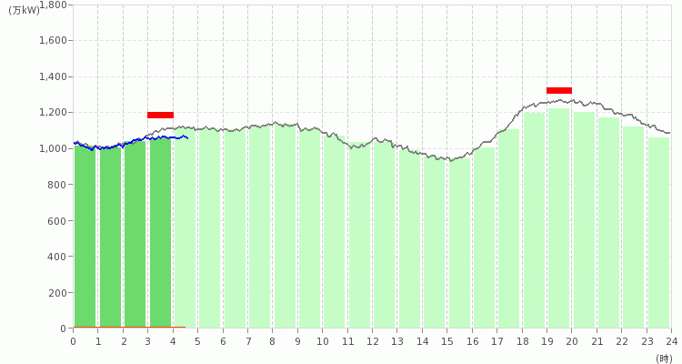 九州エリアの電力使用状況の推移のグラフ