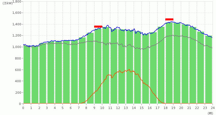 九州エリアの電力使用状況の推移のグラフ