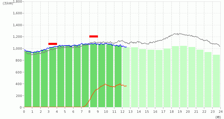 九州エリアの電力使用状況の推移のグラフ