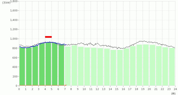 九州エリアの電力使用状況の推移のグラフ