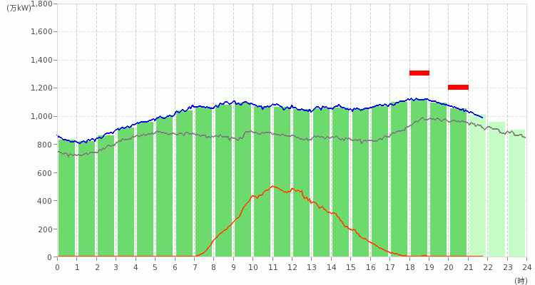 九州エリアの電力使用状況の推移のグラフ