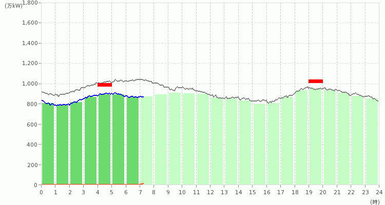 九州エリアの電力使用状況の推移のグラフ