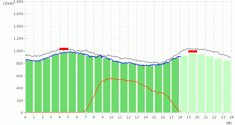 九州エリアの電力使用状況の推移のグラフ