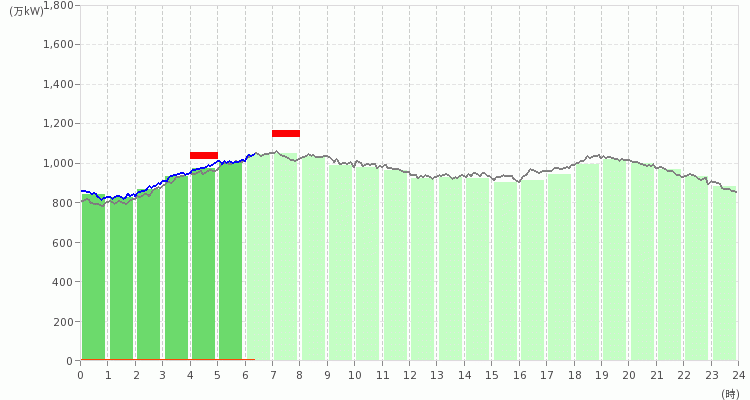 九州エリアの電力使用状況の推移のグラフ
