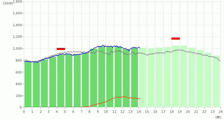 九州エリアの電力使用状況の推移のグラフ