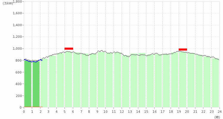 九州エリアの電力使用状況の推移のグラフ