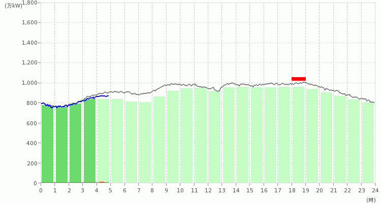 九州エリアの電力使用状況の推移のグラフ