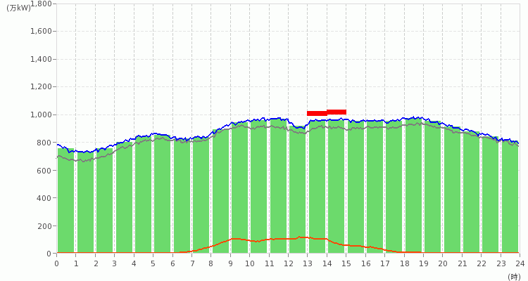 九州エリアの電力使用状況の推移のグラフ