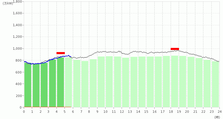 九州エリアの電力使用状況の推移のグラフ