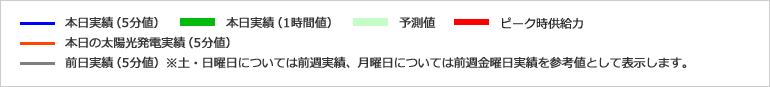 九州エリアの電力使用状況の推移の凡例