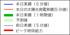 九州エリアの電力使用状況の推移の凡例