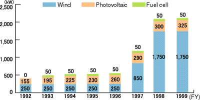  Kyushu Electric's new energy power generating facility capacity