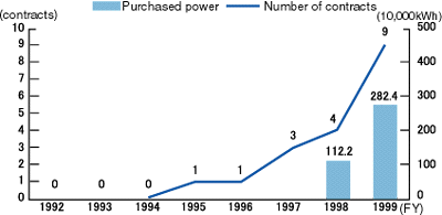 Past record of power purchase (wind power generation)