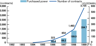 Past record of power purchase (photovoltaic power generation) at Kyushu Electric